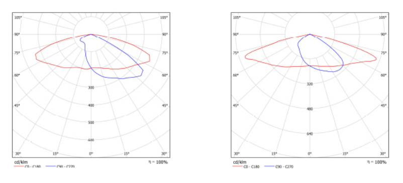 配光曲线 配光曲线